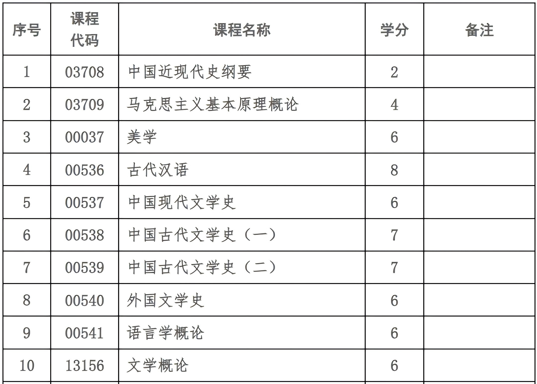 重庆汉语言文学专业，自考改革详情及重点！