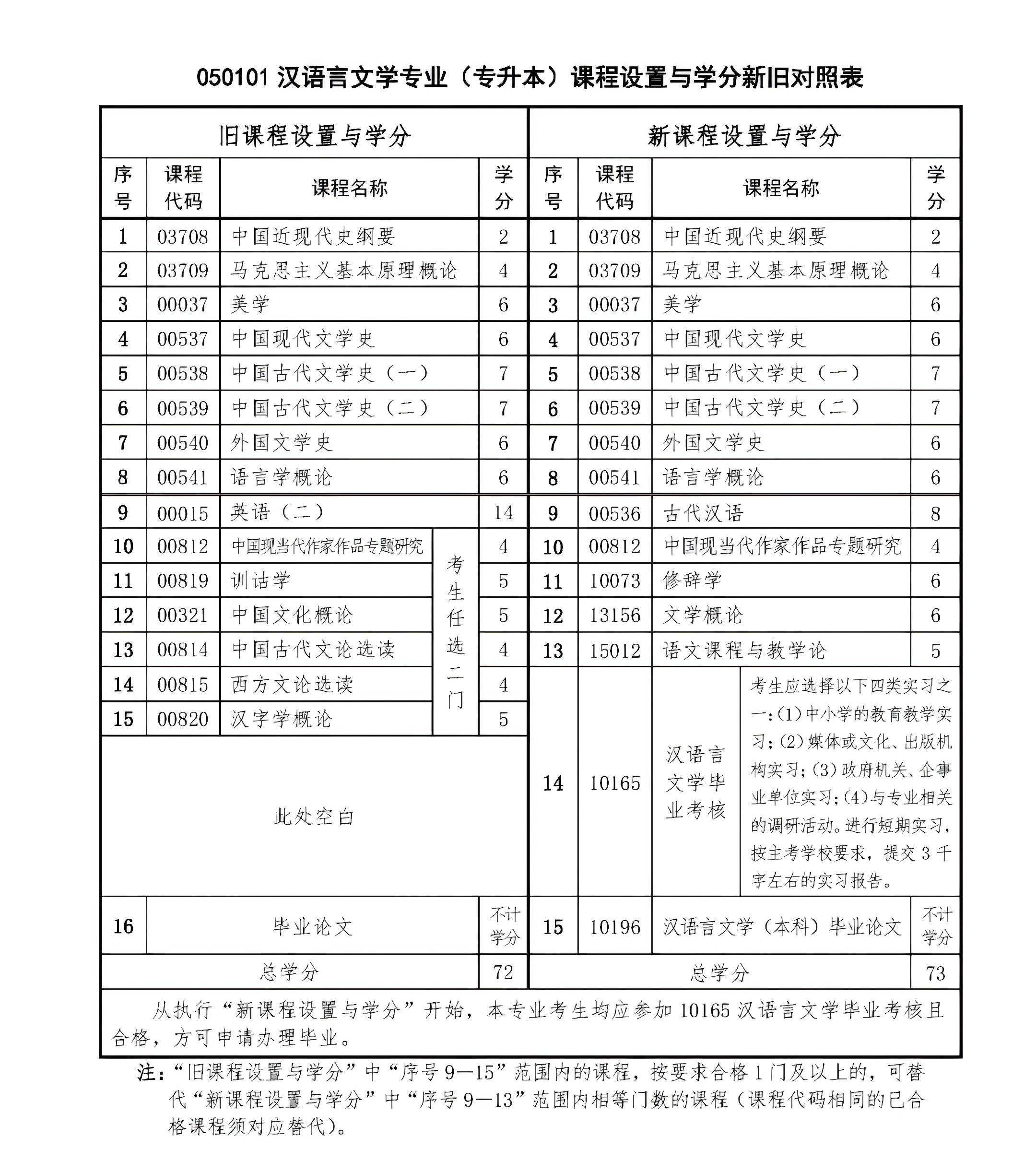 重庆汉语言文学专业，自考改革详情及重点！
